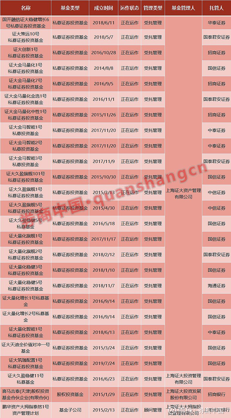 证大系私募现遗患 多家机构紧急公告划清界限，仍有产品运行中