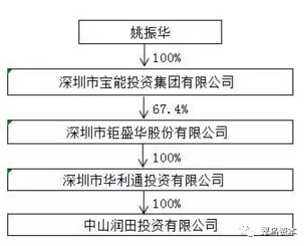 姚振华再掀波澜 中炬高新三次延期回复问询函，资本棋局引发深度拷问
